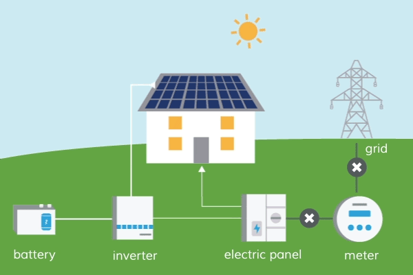 HOW SOLAR PLUS STORAGE WORKS