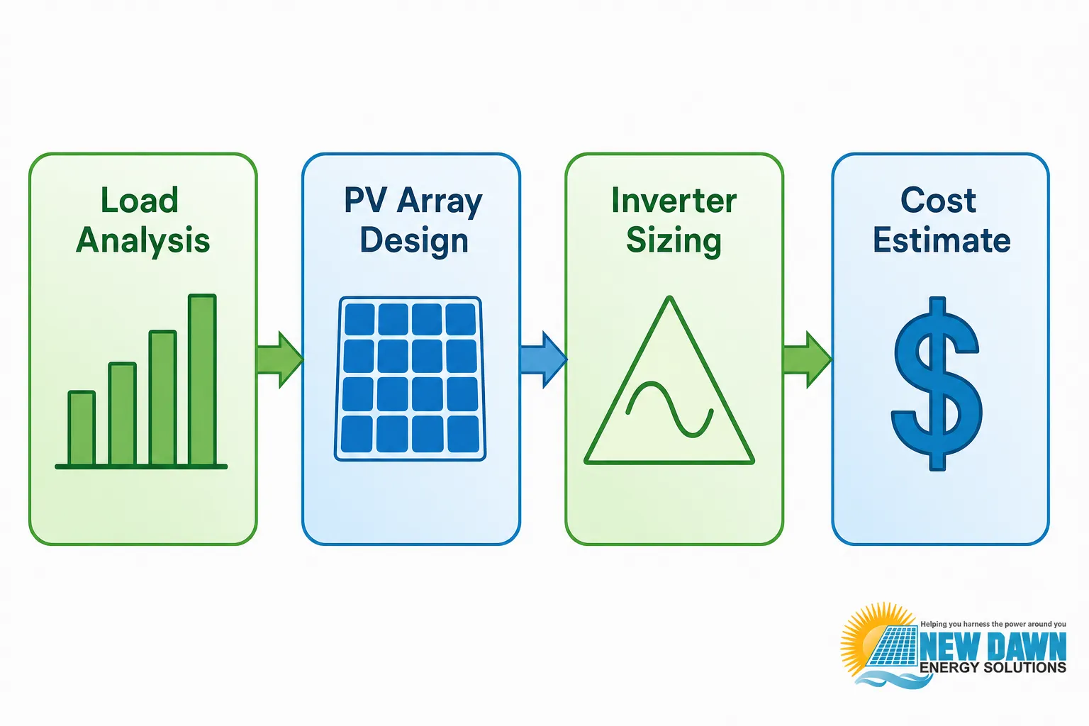 Commercial solar installation process stages: Load Analysis, PV Array Design, Inverter Sizing, and Cost Estimate, with New Dawn Energy Solutions logo.