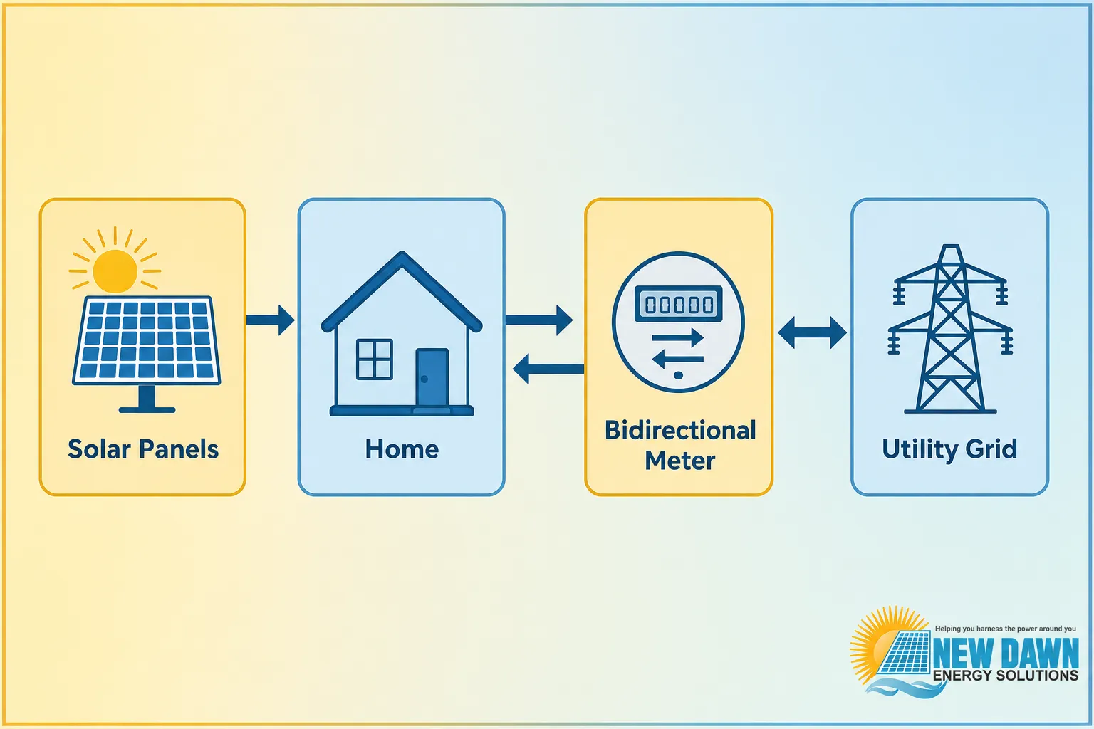 Diagram showing solar panels powering a home through a bidirectional meter that connects to the utility grid. It illustrates daytime energy flow from solar panels to home, with grid interaction via the meter and utility.