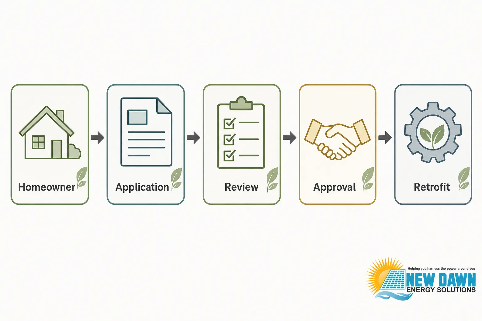 Durham green energy financing programs: homeowner icons showing application, review, approval, and retrofit steps with a New Dawn Energy Solutions logo.