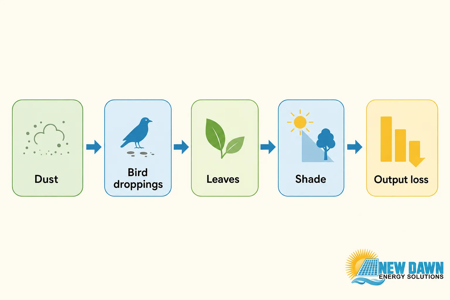 Dust → Bird droppings → Leaves → Shade → Output loss. What causes solar panels to lose efficiency.