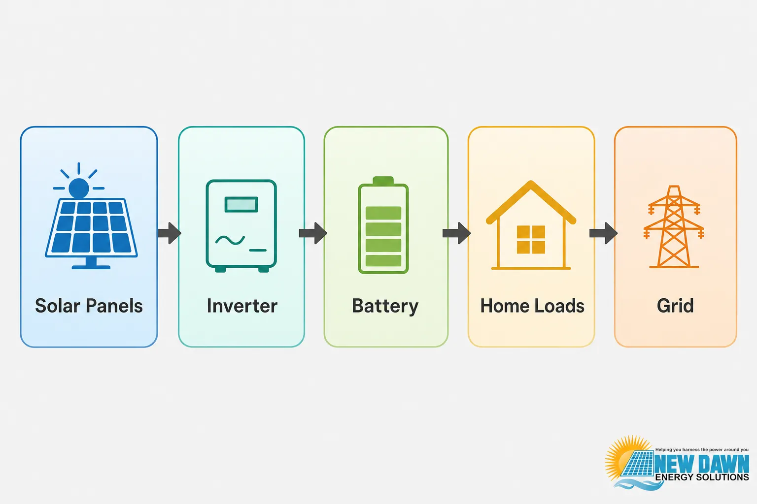 Solar panels feeding an inverter, then a battery, powering home loads before the grid; energy storage flow diagram.